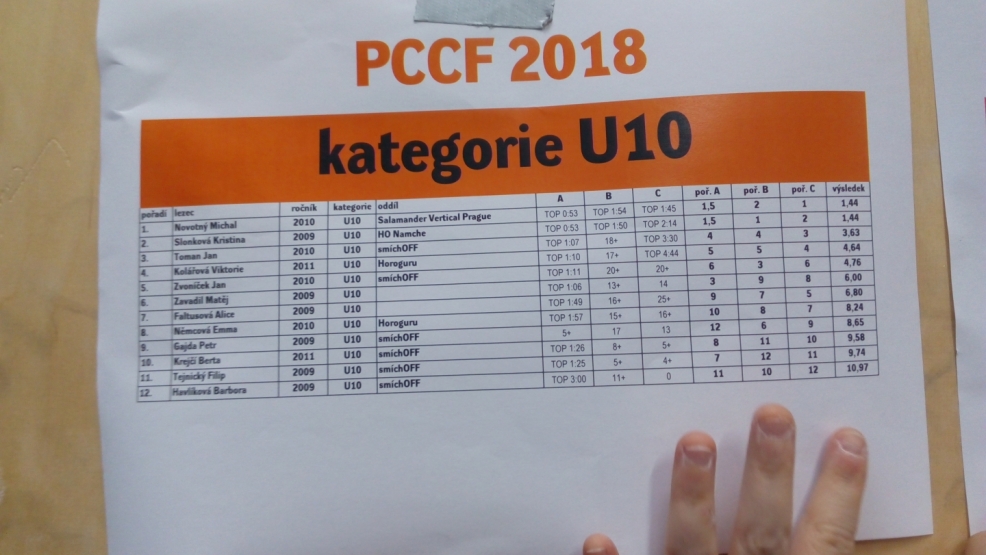 Výsledky PCCF